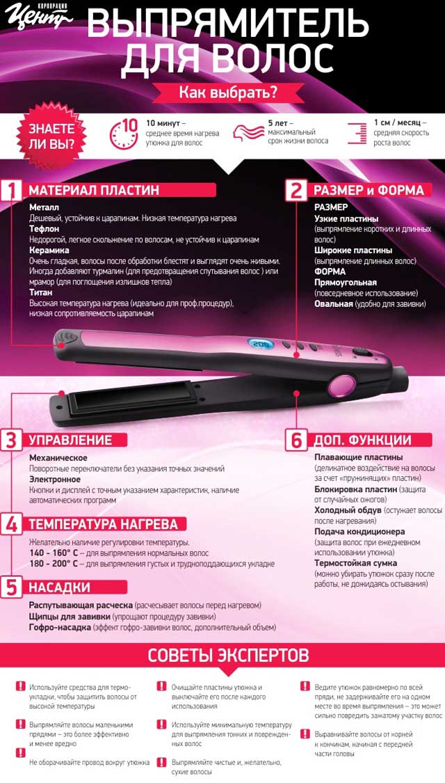 Инфографика выпрямителя для волос